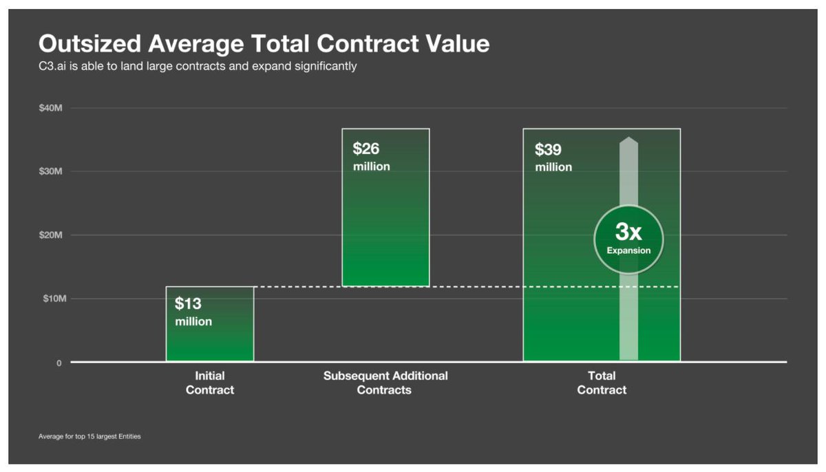 10/ Land & Expand Revenue ModelC3 customers spend 3x their initial contract value after joining. That’s a great sign. It means customers see the value and increase how much they use it in their org. This translates to higher recurring revenues and strong cash-generation.