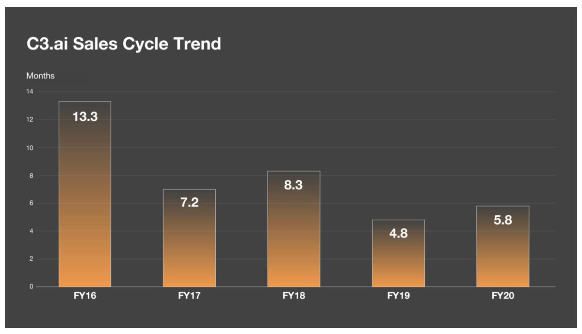 11/ Decreasing Sales Cycles Another engine in C3s rev growth is their decreased sales cycle: - 13 months in 2017 to 4.8 months in 2020This makes sense as more companies see the value in AI and are quick to adopt C3’s tech and C3 captures smaller markets