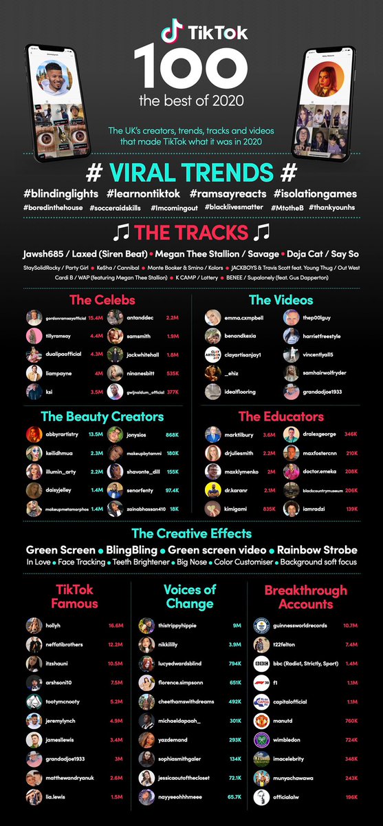 SebastienLintz's tweet photo. Congrats to our client @GWijnaldum for getting featured in the @tiktok_uk Top 100! Great work team @nxtliNL 🎉 https://t.co/WqZDavWLtS