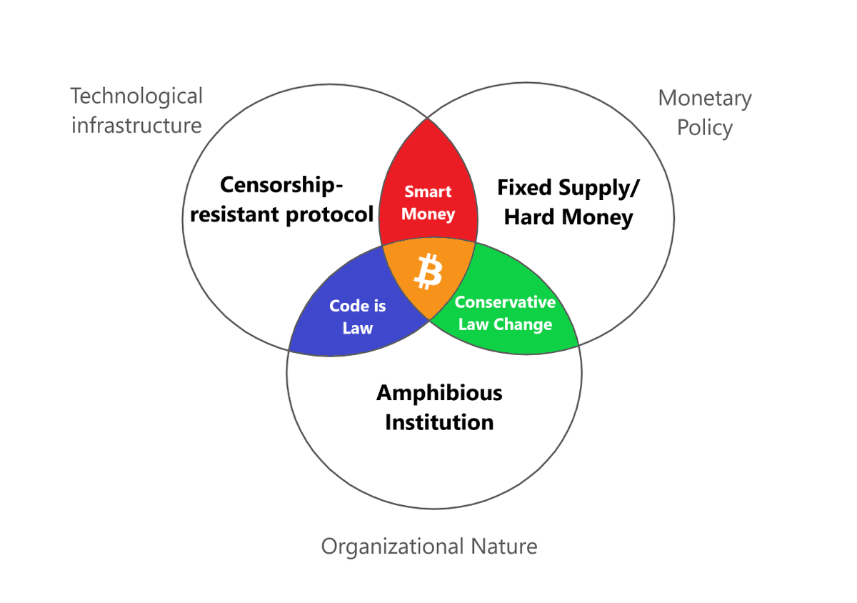 The following concepts could be understood more integrally within the model of the Amphibious Institution (organizational dimension) and its relation and dependency on the monetary and technological dimensions:- Code is Law- Smart Money- Conservative Law Change8/10
