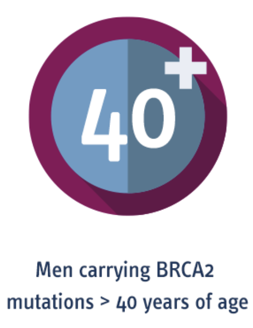 CAULP3's tweet photo. Y ojo!, a todos los mayores de 40 años que por algún motivo se hayan realizado un estudio genético en el que se les haya comentado que son portadores del gen BRCA2 https://t.co/DYoyoTOwQa