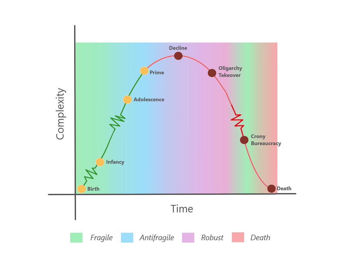 Plus, here you can find a different way to understand Nassim Taleb’s complexity items and how we can apply them to the life cycle of organizations, thus Bitcoin as well. When will Bitcoin die?9/10