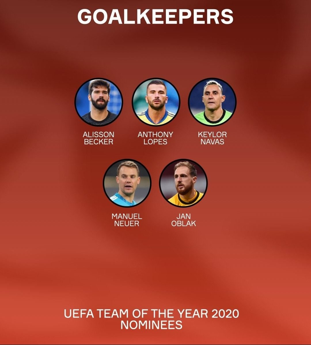 - TOTY NOMINEES - - GOALKEPEER -
-Jan Oblak 🇸🇮🍾
-Alisson Becker 🇧🇷🧤
-Manuel Neuer 🇩🇪🏆
-Keylor Navas 🇨🇷🔥
-Antony Lopes 🇵🇹🥅

Hace unos dias la UEFA revelo los nominados al TOTY, ¿veremos sus cartas en FIFA al igual que el año pasado?

Se agradecen Likes ♥️ y RT 🔄!