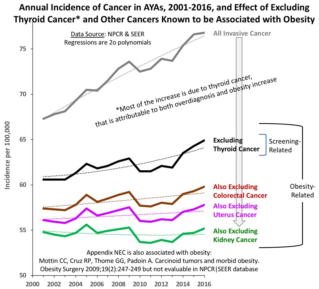 Obesity, poor diet, lack of exercise appear to be a primary driver of several cancers, particularly colorectal caData from Archie Bleyer