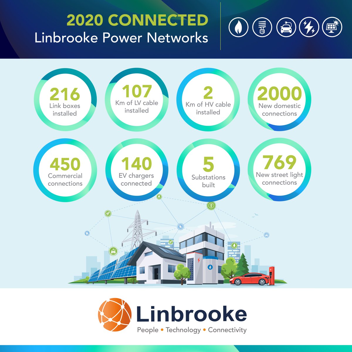 2020 Connected ⚡ Linbrooke Power Networks
 
Keeping the lights on throughout 2020💡
 
We provide in house design, install and connectivity solutions to the power industry. 
 
#Power #connectivity #design #innovation #electricity #electriccar #evchargers #ICP #powerdistribution