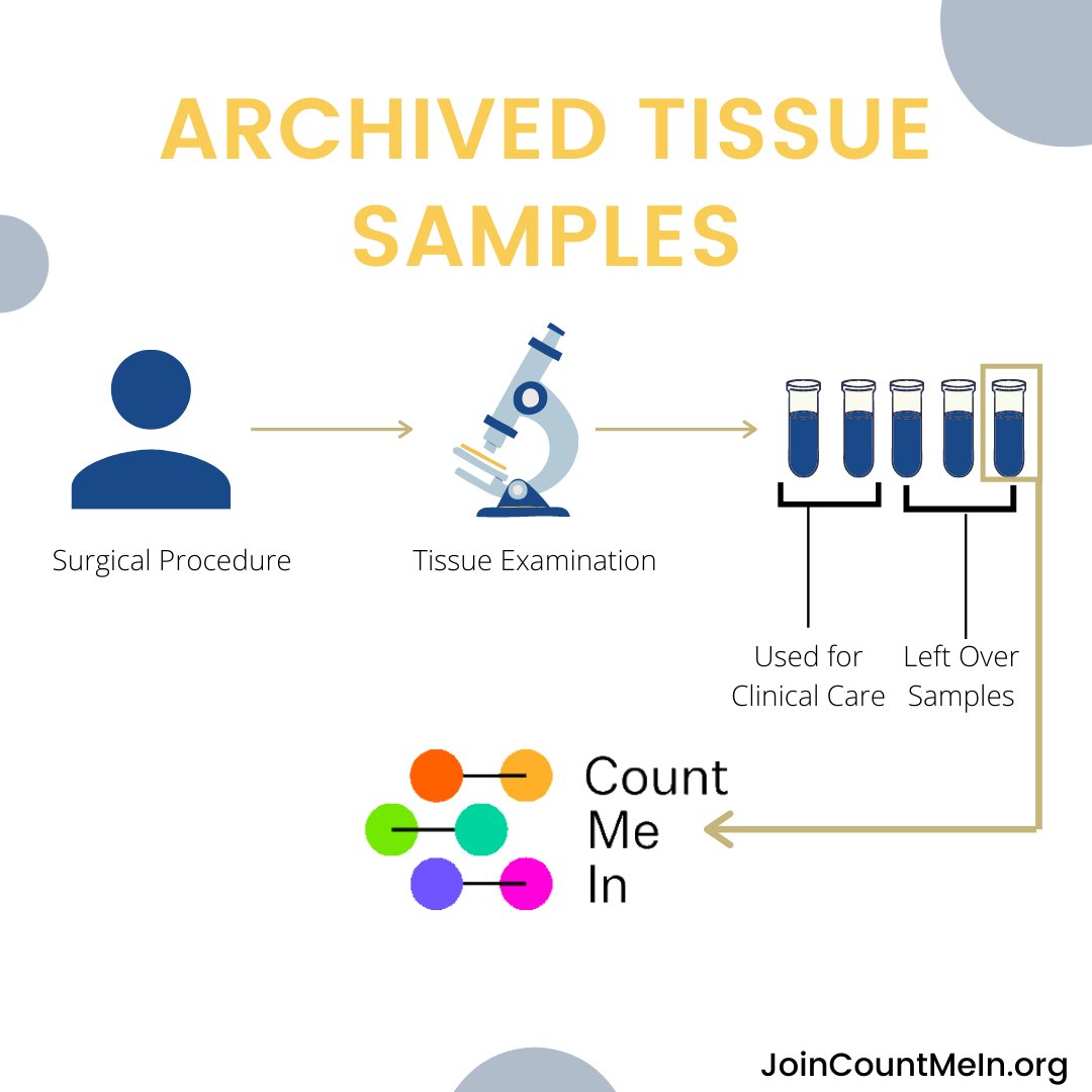 Tissue samples from surgery are used for clinical care. During the ESCproject consent process, you can opt to share samples for research. It's important that your tissue is available for clinical care; we only request it if there is some leftover. escproject.org/more-details
