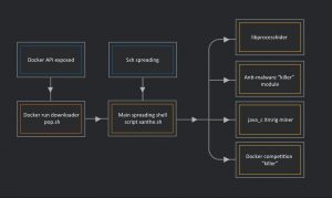 ptracesecurity's tweet image. Misconfigured Docker Servers Under Attack by Xanthe Malware threatpost.com/misconfigured-… #Malware #DockerSecurity #CyberSecurity #Infosec