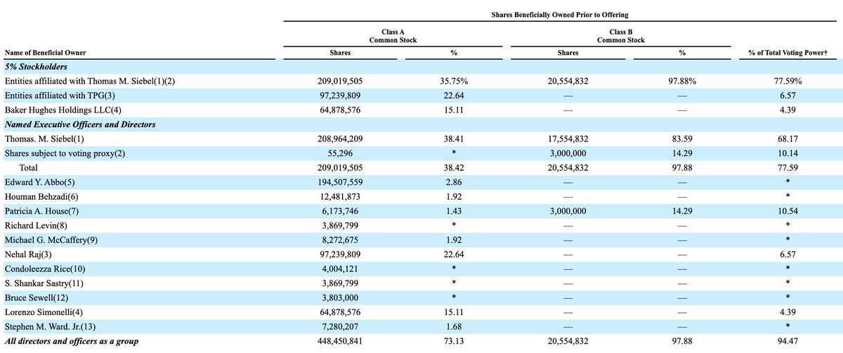 4/ Compensation & Skin In The GameSiebel took a $5,700 salary in 2020 w/ $10M in options awardsHe owns 38% of C3 and controls 78% of the voting power. Together, management owns ~70% of the company. Interests are aligned.