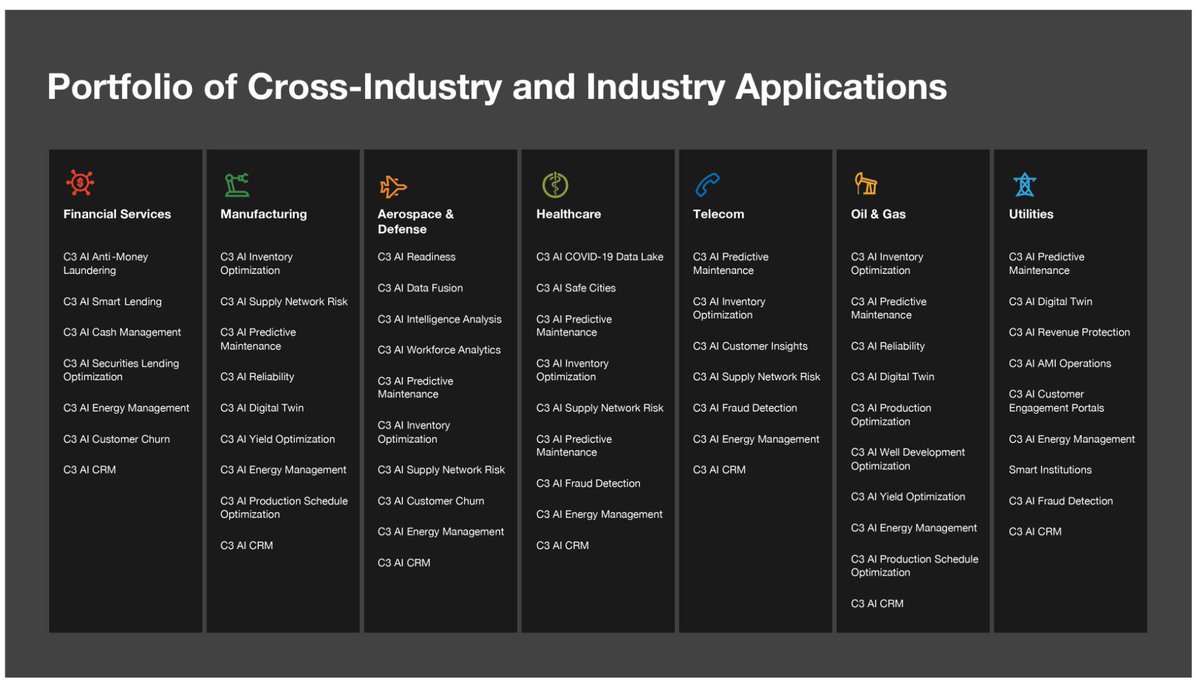 6/ C3’s AI AppsC3 develops specific apps for its AI Suite Platform (like apps on an app store). These apps are both cross-industry and industry-specific. Customers use C3’s applications to develop and launch AI-based models and tests.Think of apps as pre-built AI models.