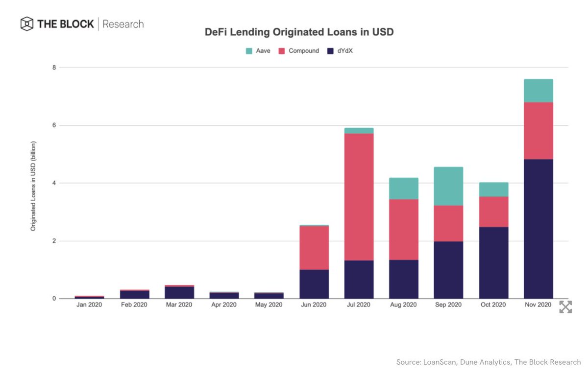 9/ When it comes to DeFi lending, dYdX, as well as Compound and Aave, hit a new all-time high with $7.6 billion in originated loans in November — representing a month-over-month increase of 88%.