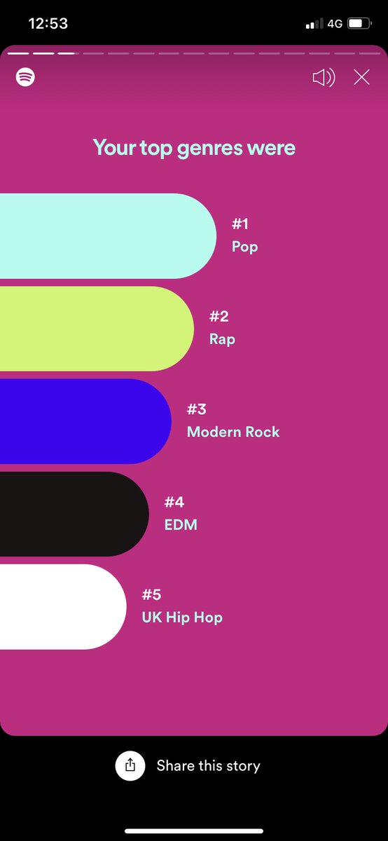 Travellingbuzz1's tweet photo. In 2020 I’ve not listened to as much music as I usually would but here’s a bit about my music taste. Im quite surprised with the top songs, what was your guys most played artist and song? https://t.co/W8jengPi05