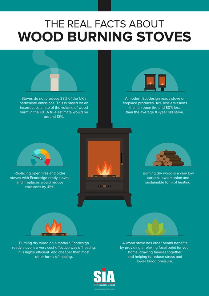 HeatDesignIre's tweet image. Another interesting read from Stove Industry Alliance.
Modern woodburners are low carbon, low emission, renewable &amp;amp; sustainable heating solutions to be proud of - FACT.
For more facts &amp;amp; less fiction watch our handy video at buff.ly/36wAtI4
#stoves