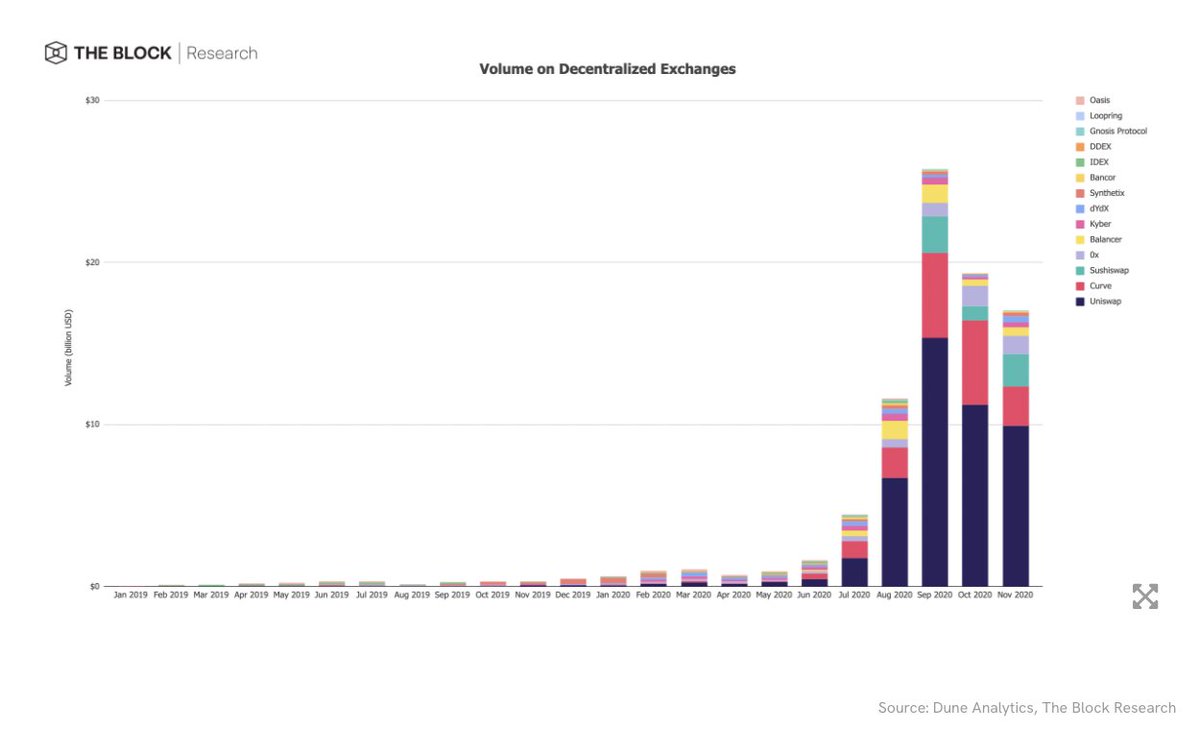 11/ Volumes on DEXs saw a m/m 12% decline to $17.1 billion. Still massively up since January's sub $1bn volume. Uniswap continues to dominate the DEX space with a market share of 58%, Curve's market share declined significantly to 14%, down from 27% in October.