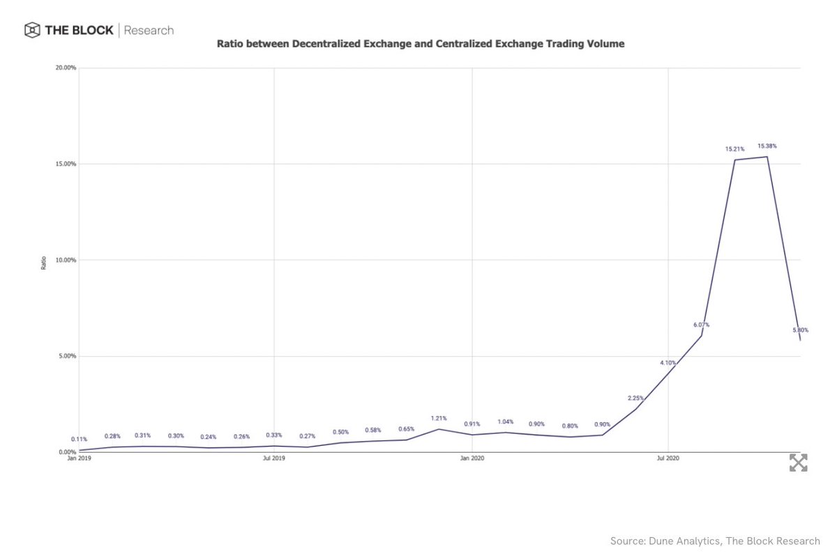 12/ The ratio between decentralized exchanges and centralized exchanges decreased significantly in November to 5.8%.