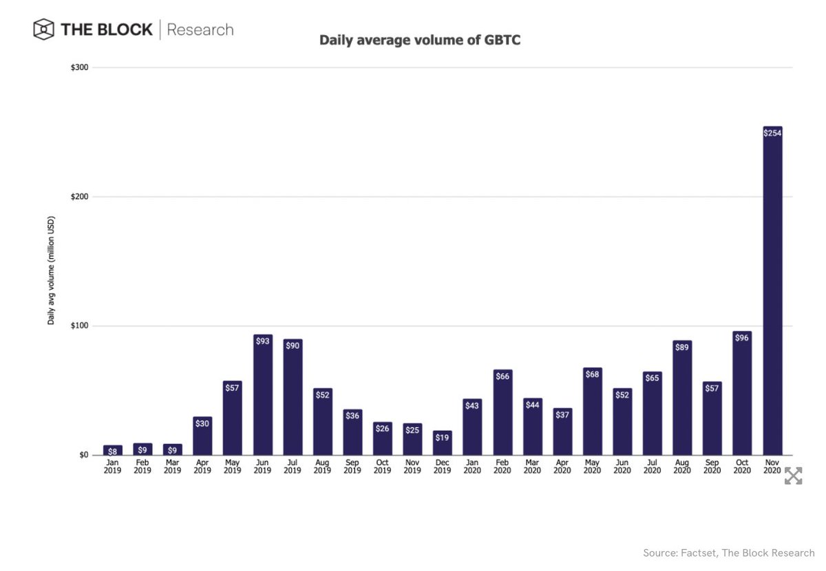 13/ The daily average volume of GBTC, a closed-end fund that invests exclusively in bitcoin, saw a significant increase of 165% to a two year high of $254.4 million in November. Bonkers month