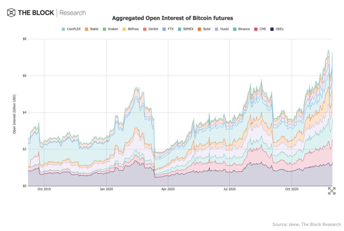 14/ The aggregated open interest of Bitcoin futures reached a new all-time high of $7.3 billion by the end of November, a 35% increase month-over-month.