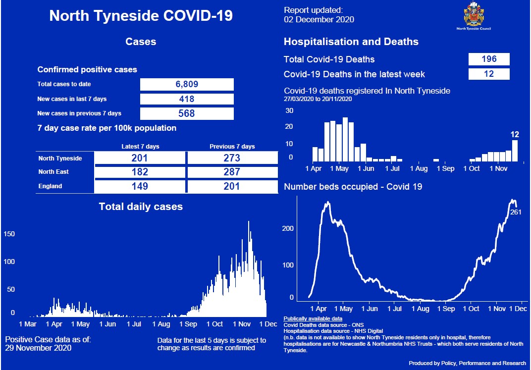 NTCouncilTeam's tweet photo. Here's today's #coronavirus data dashboard.

Thank you for doing your bit to get our case numbers moving in the right direction.

🧍‍♂️➡️🧍‍♂️Practise social distancing
🧍‍♀️➡️🧍‍♀️Give each other space
🤲Wash your hands
😷Cover your face (where necessary)
💞Be canny to each other. https://t.co/Cpi2pOXnSR