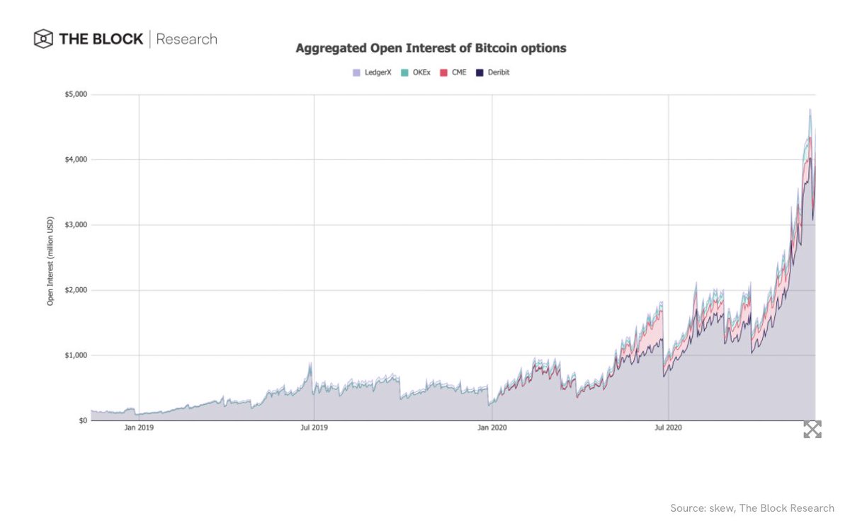 17/ The aggregated open interest of Bitcoin options reached a new all-time high of $4.49 billion by the end of November, which represents a strong month-over-month increase of 86%.