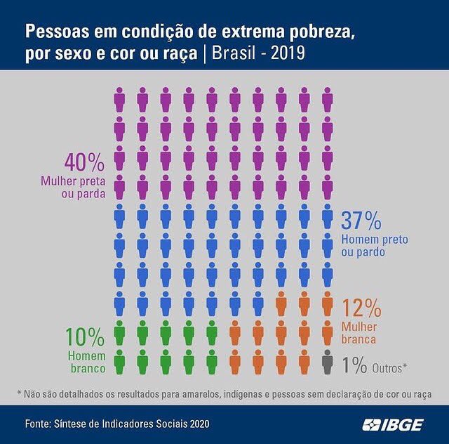 geopopular's tweet photo. #DataGeo: EXTREMA POBREZA no Brasil*, por gênero e cor.
(*)É considerado em situação de extrema pobreza quem dispõe de menos de US$ 1,90 por dia (aproximadamente R$ 145,00 por mês no ano de análise).
#desigualdades #IBGE https://t.co/dkgOLAE6Zh