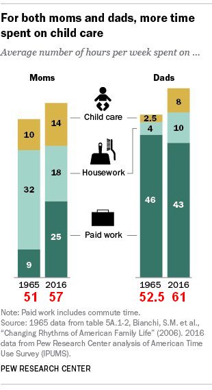 When you look at TOTAL work (domestic + childcare + paid) you would see that men worked more hours then and men work more hours now.