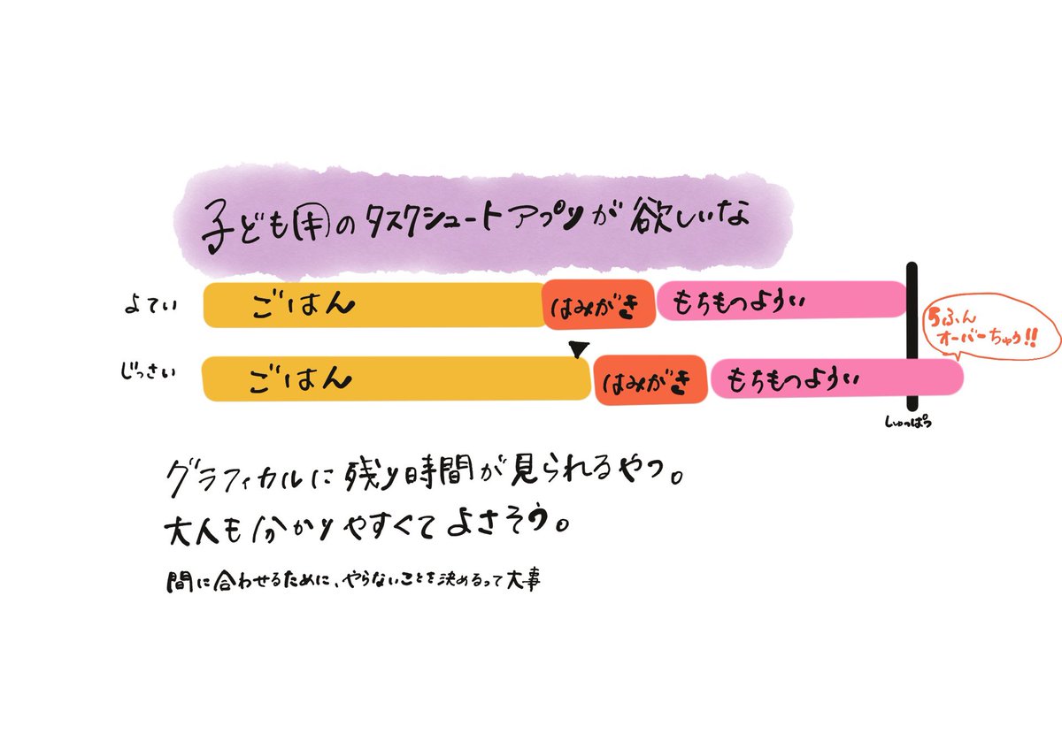 ザスユカ デジアナ筆文字書き 子ども用にグラフィカルな表示ができるタスクシュートアプリが欲しいなぁ できればipad最適化されてて横置き表示に強いやつ アナログでもやることリストはできるけど リアルタイムにこのペースだと間に合う 間に合わないを ザスユカ デジアナ筆文字書き 子ども用にグラフィカルな表示ができるタスクシュートアプリが欲しいなぁ できればipad最適化されてて横置き表示に強いやつ アナログでもやることリストはできるけど リアルタイムにこのペースだと間に合う 間に合わないを
