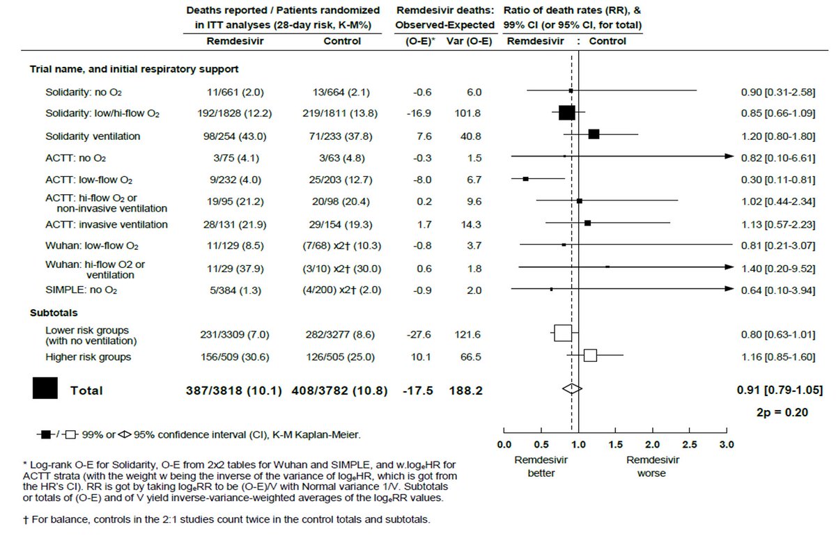 (10/16) Of BE met aankoop van remdesivir voor 2000 patienten geen grote vergissing maakte, vermits WHO remdesivir nu niet meer aanraadt obv een nieuwe studie. Een studie die, nota bene, 20% verminderde mortaliteit laat zien voor mild zieke patienten (sign. met 1-zijdige test).