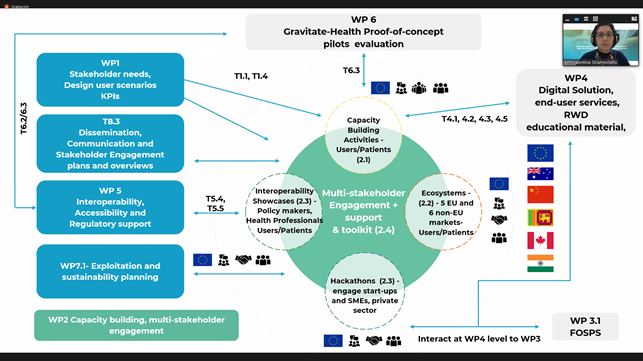 GravitateHealth's tweet photo. #GravitateHealth KOM Day 3 is up an running! Today we discover more about our #stakeholderengagement and #capacitybuilding plans. @ValeStrammi introduces WP2, its central role in fostering adoption and its connections with all the other project activities⬇️#digitalhealth #IMI2 https://t.co/cB9NaldwyR