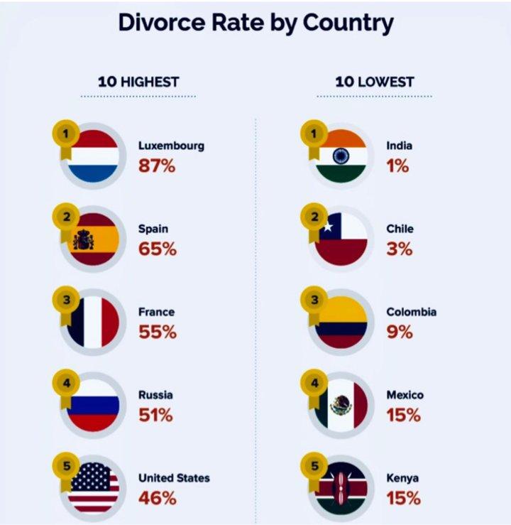 Add to this equation the question of divorce. European men who contribute most to domestic work have highest divorce rates and Indian men who contribute least to domestic work have lowest divorce rates.