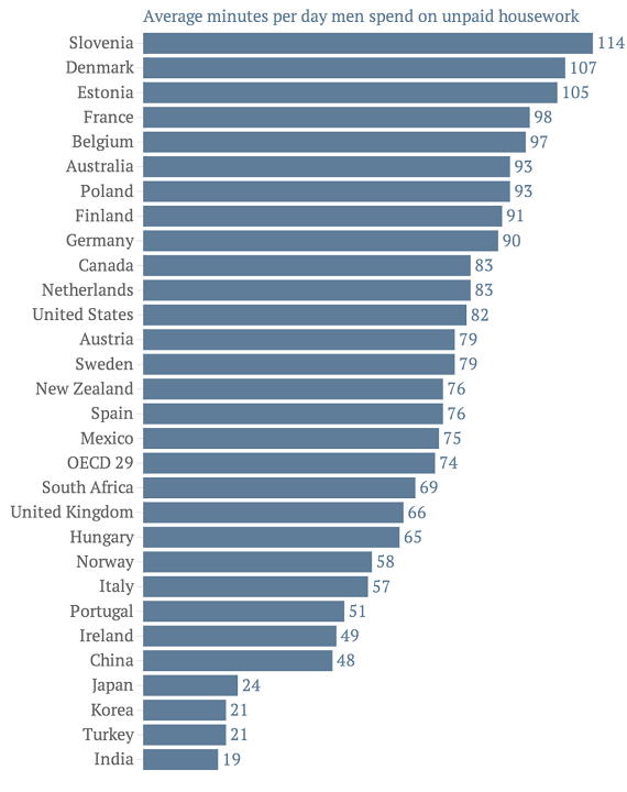 Add to this equation the question of divorce. European men who contribute most to domestic work have highest divorce rates and Indian men who contribute least to domestic work have lowest divorce rates.