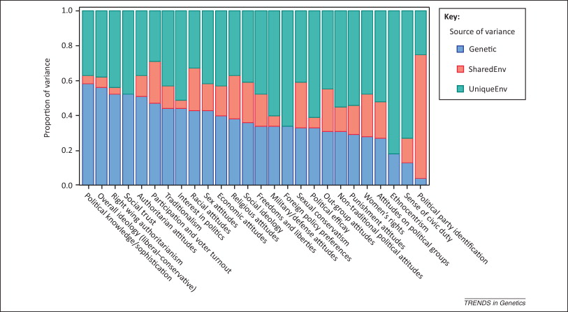 Please note that these are ballpark figures only. Actual numbers vary from trait to trait. For example, IQ has a genetic component of 0.5 – 0.8, whereas political attitudes, traditionalism, sex attitudes, feminism has a genetic component of 0.4 – 0.5.