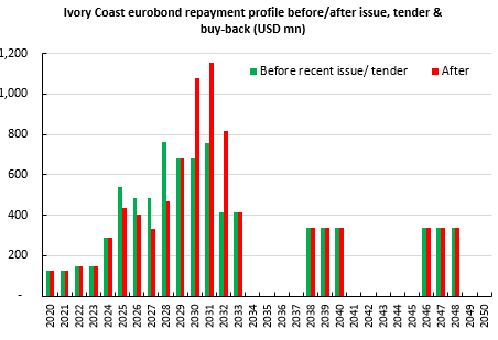 Having announced tender (on bonds due 2025 EUR, 28s + 32s USD, gov't accepted ~$497mn offers  https://www.bourse.lu/issuer/CoteD-Ivoire/40022. So net debt = EUR1bn minus that so 58% ~EUR587mn. Plus appears some additional buyback $32s ~$158mn. In sum debt repayment risks reduced 2024-28 & placed 2030-32