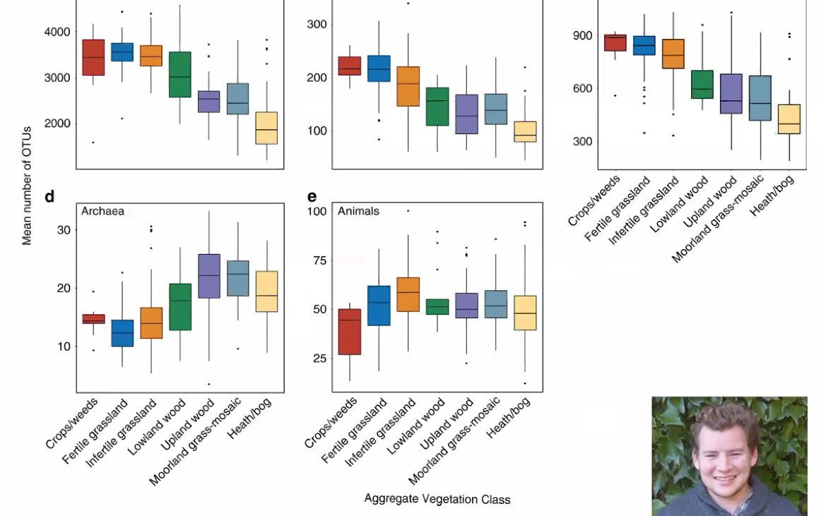 DrWillPerry's tweet photo. Great summary of eDNA &amp; the application of metabarcoding in ecology by @SiCreerProf at the @IbahcmT seminar! Exciting to see where things are going, with examples both in air with #PollerGEN &amp; @GeorginaBrenn10, soils with @SoilPg &amp; @Plantdirt, and freshwater with #LOFRESH! https://t.co/UpWj5M9KCE