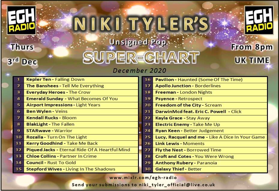 nikityler1's tweet photo. Tomorrow night. 8pm UK time. The best of the best. Don’t miss it. @EGHRadio unsigned pop ‘SUPER-CHART’  featuring @GalaxyThiefBand @Ant_Rubery #CroftandCotes @flythenest_ @linklewismusic @sucrepop @RyanKeen @ElectricEnemy_ #KaylaGrace #tunein https://t.co/xt9YG8roW6 https://t.co/dch9xPRSUx