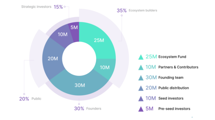 22/ *API 3 TOKENOMICS*Total Supply: 100MFounder, partners % investor’s allocation is vesting over 2 years (some with 6-month cliff) This means at launch there is only the 20m supply from the public sale