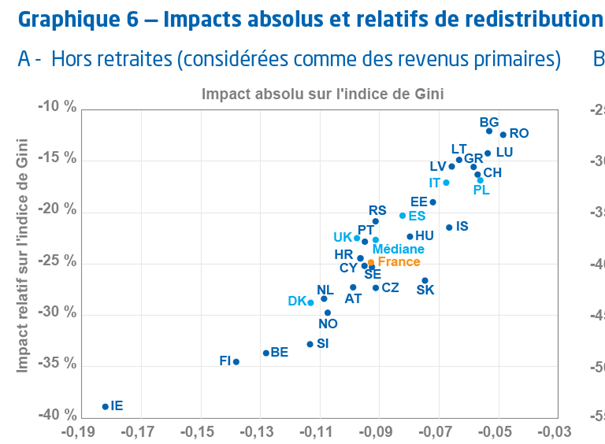 Nous regardons la redistribution « directe » vers les ménages, c’est-à-dire les prestations sociales en espèces et les prélèvements obligatoires directs : la France baisse alors ses inégalités de 25% grâce à la redistribution, contre 23% en médiane européenne 4/9