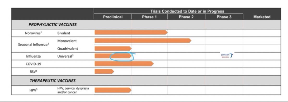  $VXRT also just updated their progress on their universal flu vaccine (with Johnson and Johnson and Janssen), which now is apparently ready to begin Phase 1 trials. If it works, this vaccine tablet could protect you against influenza for decades, rather than a single year.
