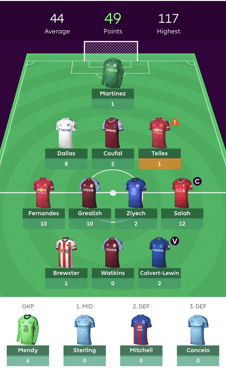  GAMEWEEK 10 SUMMARY  GW10 points: 49 pts (-4) Total Points: 555 pts Overall Rank: 1 499 475 Change to previous GW: - 81 986 Changes made: James R. & Saiss -> Salah & Cancelo (-4 pts)© Salah: 12 pts