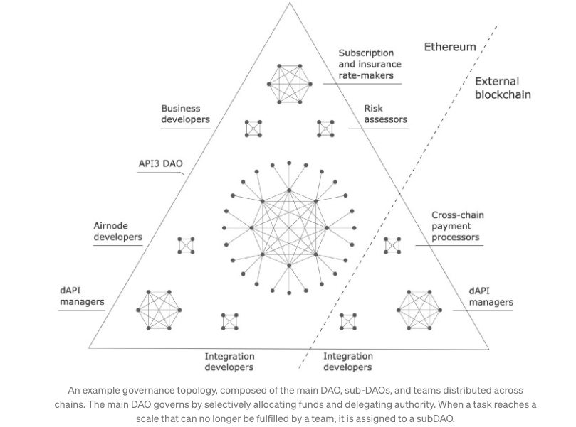 19/ The scope of the main DAO is narrowly defined (mainly handing out grants & setting important protocol parameters)More mundane tasks are passed on to specialized sub-DAOs.