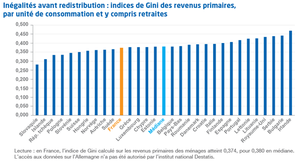 Contrairement à l’OCDE, nous choisissons d’intégrer les retraites publiques (et pas seulement privées) dans le revenu primaire des ménages, en tant que « salaire différé ». Dans ce cas, la France présente des inégalités primaires inférieures à la médiane européenne. 2/9