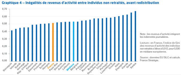 Ce résultat s’explique par d’assez faibles inégalités de revenus d’activité, l’impact du chômage plus élevé en France étant notamment compensé par un impact de l’inactivité plus faible qu’en médiane 3/9