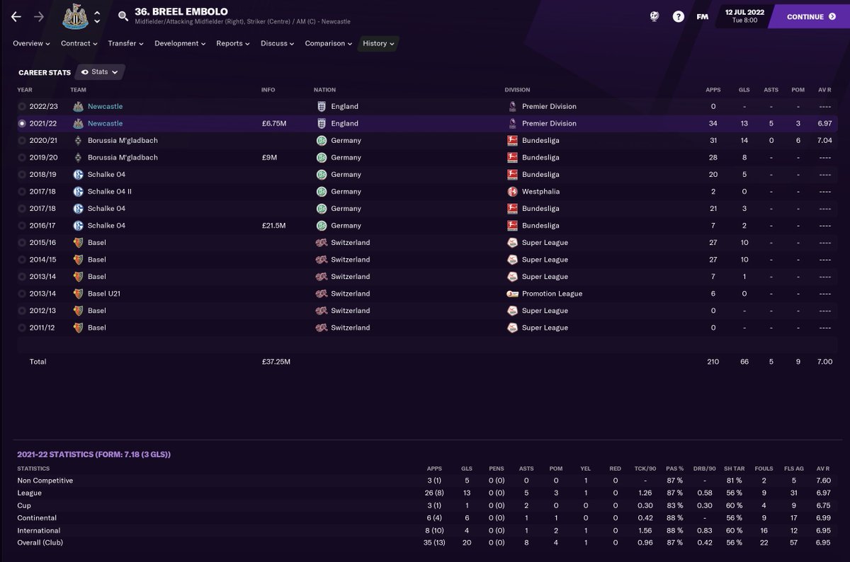 PLAYERS OF THE SEASONBreel EmboloAt just under £7m, he's been amazing from the RW. Offering a massive goal threat even though he's probably more suited to playing as an SC.  20 goals in all comps is great, especially since Fraser had a bunch of injury issues. #NUFC  #FM21  