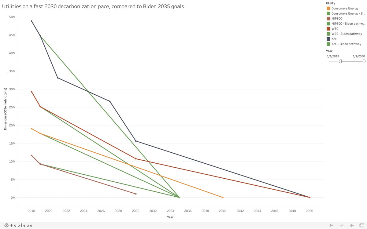 A few utilities are moving quickly! NIPSCO, Xcel Energy, WEC and Consumers Energy have pledged to decarbonize at a pace to 2030 that is roughly in line with what would be required to hit Biden’s 2035 net-zero goal. [Green lines are hypothetical Biden trajectories.]