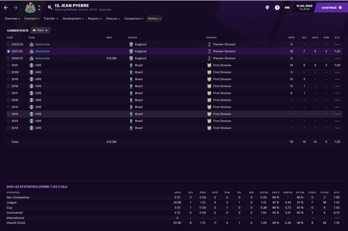PLAYERS OF THE SEASONJean PyerreFirst time I've signed him on any FM game and he's been really great. Good set-piece threat and great at through balls. Ended the season with  8 goals and  11 assists. #FM21    #NUFC