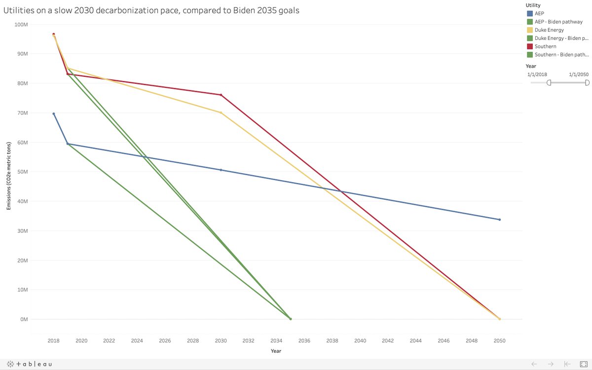 And now for the very bad news: Most others, including the largest emitters - Southern Co, Duke Energy and AEP - are all moving woefully too slowly. Here are their decarbonization pathways compared to what would be required to hit the Biden goal (green lines).