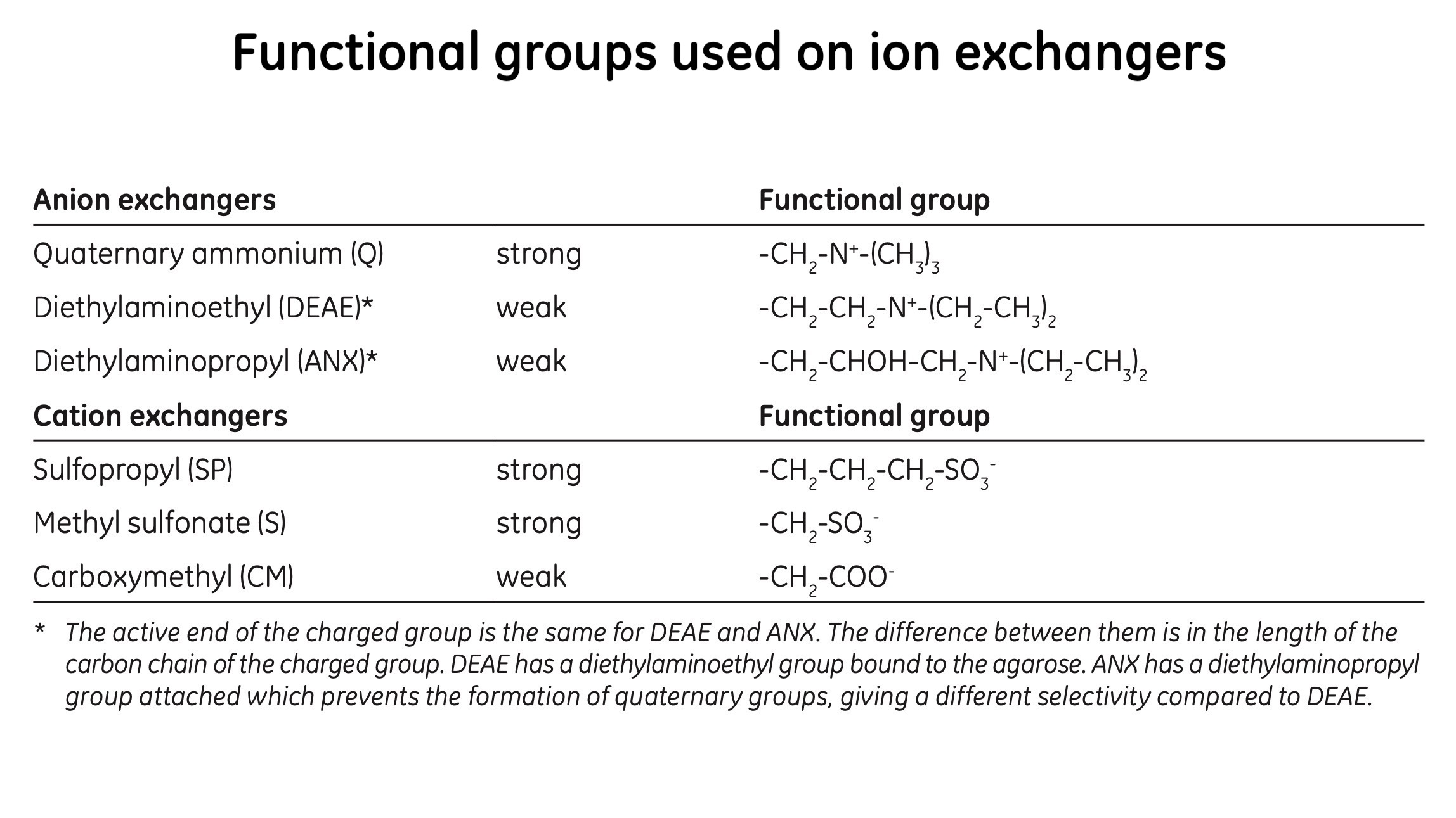 Adam Ligeralde The Functional Groups Substituted Onto A Chromatographic Matrix Determine The Charge Of An Iex Medium That Is A Positively Charged Anion Exchanger Or A Negatively Charged Cation Exchanger