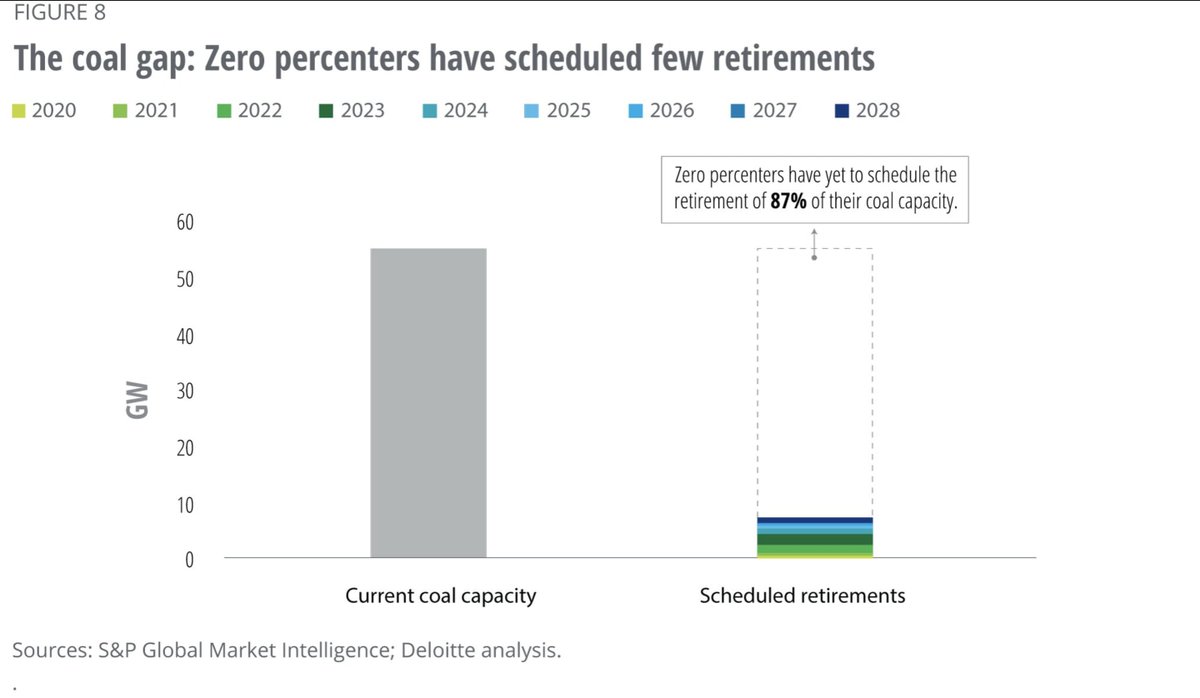 We're not the only ones to identify these "gaps" between utilities' net-zero commitments and their actual investment and retirement plans for gas and coal. Deloitte did a whole report on it!  https://www2.deloitte.com/us/en/insights/industry/power-and-utilities/utility-decarbonization-strategies.html