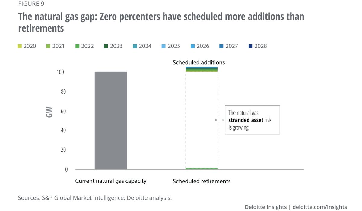We're not the only ones to identify these "gaps" between utilities' net-zero commitments and their actual investment and retirement plans for gas and coal. Deloitte did a whole report on it!  https://www2.deloitte.com/us/en/insights/industry/power-and-utilities/utility-decarbonization-strategies.html