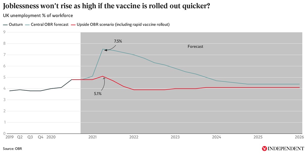 ...So what are the implications?First, for unemployment. Much lower peak next year (5.1% vs 7.5%)...5/