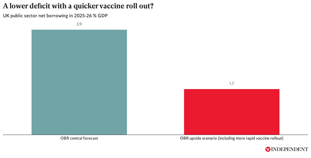 ...This stronger GDP growth has big implications for public borrowing.Deficit in 2024-25 is just 1.7% rather than 3.9%. This considerably reduces the need for tax rises and spending cuts to keep the national debt from rising (would be heartily welcomed by  @RishiSunak)...7/