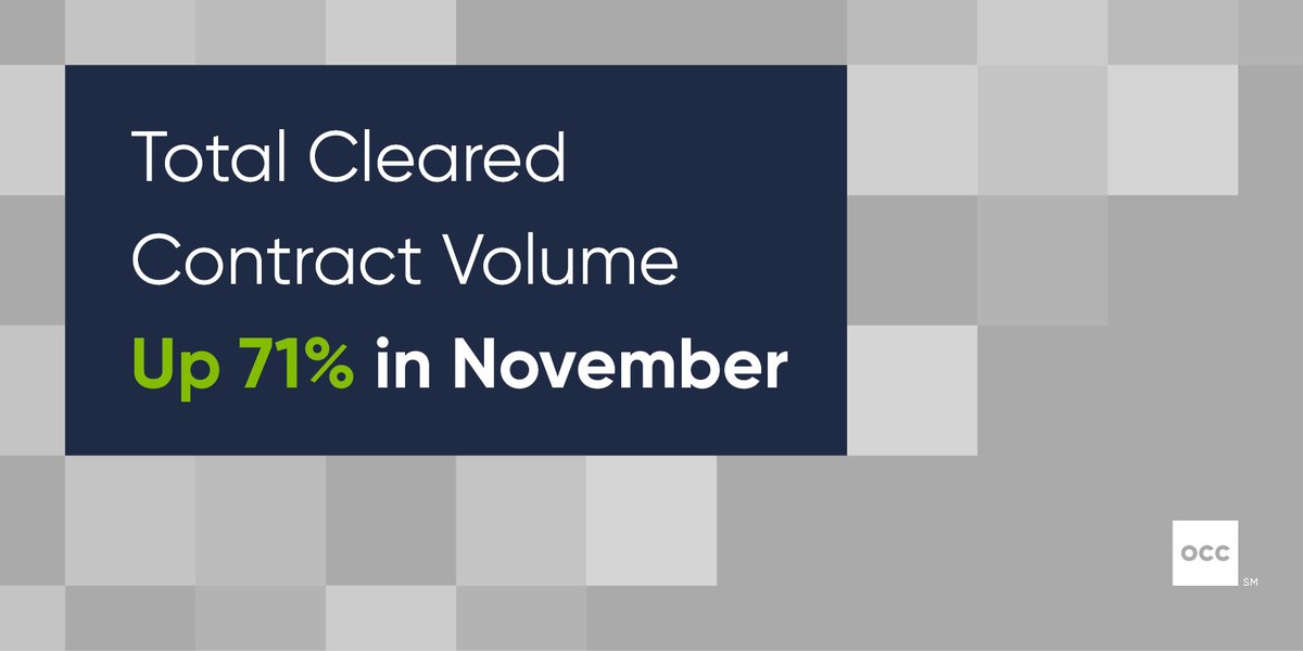 OptionsClearing's tweet photo. #OCC's Nov. total volume reached 677,190,590 contracts, the 2nd highest month and highest Oct. ever. YTD average daily volume through Nov. was 29,295,206 contracts, a 48.4% increase year over year. #equityoptions #etfoptions #indexoptions https://t.co/UIHZxpqx8h https://t.co/FQa6Up52Ca
